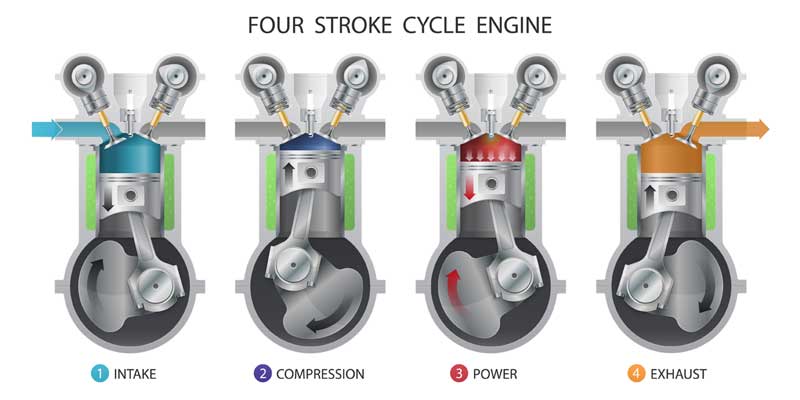 Moteur 4 temps : principes et fonctionnement !